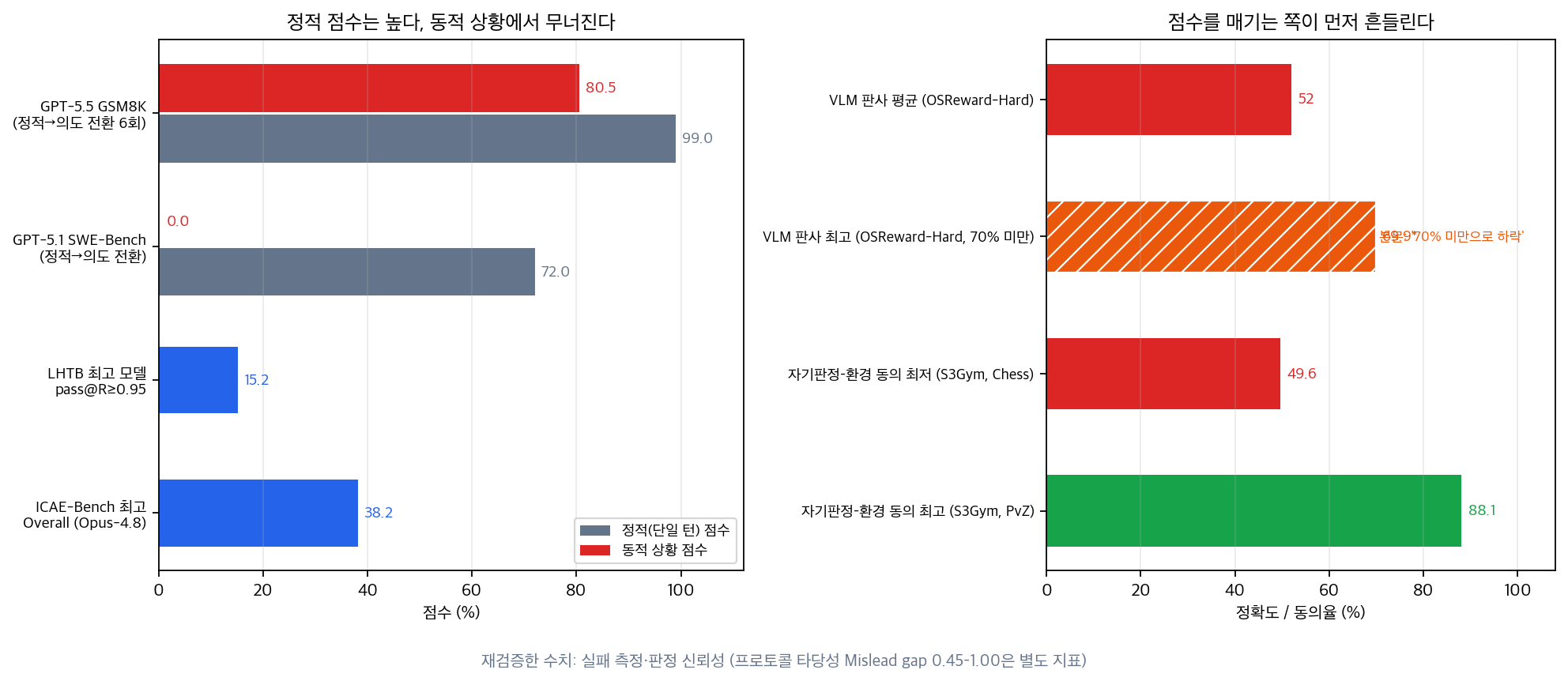 재검증한 수치 모음