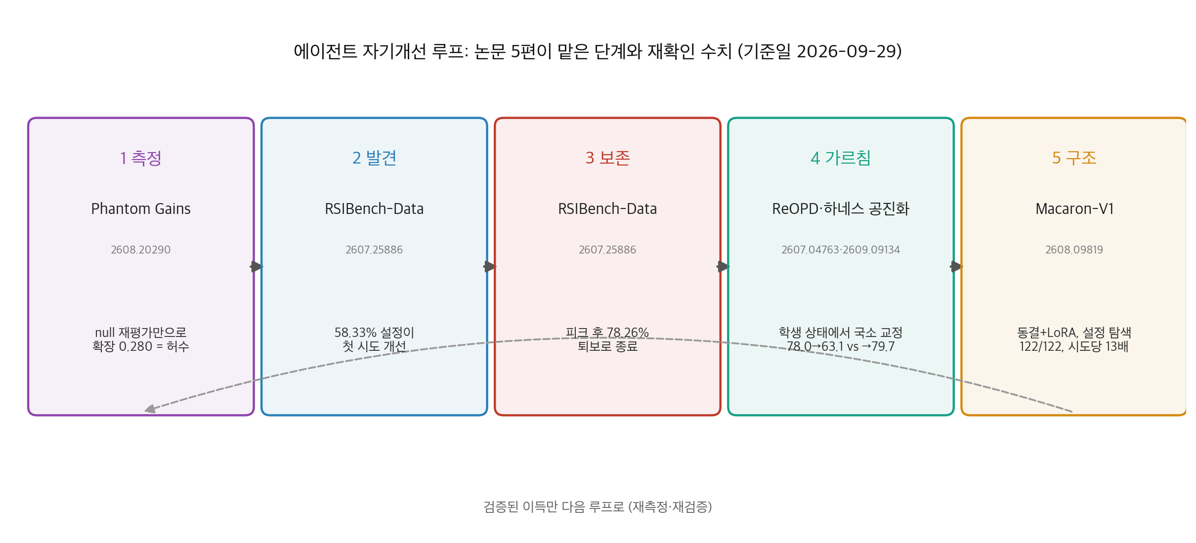 에이전트 자기개선 루프 단계 지도