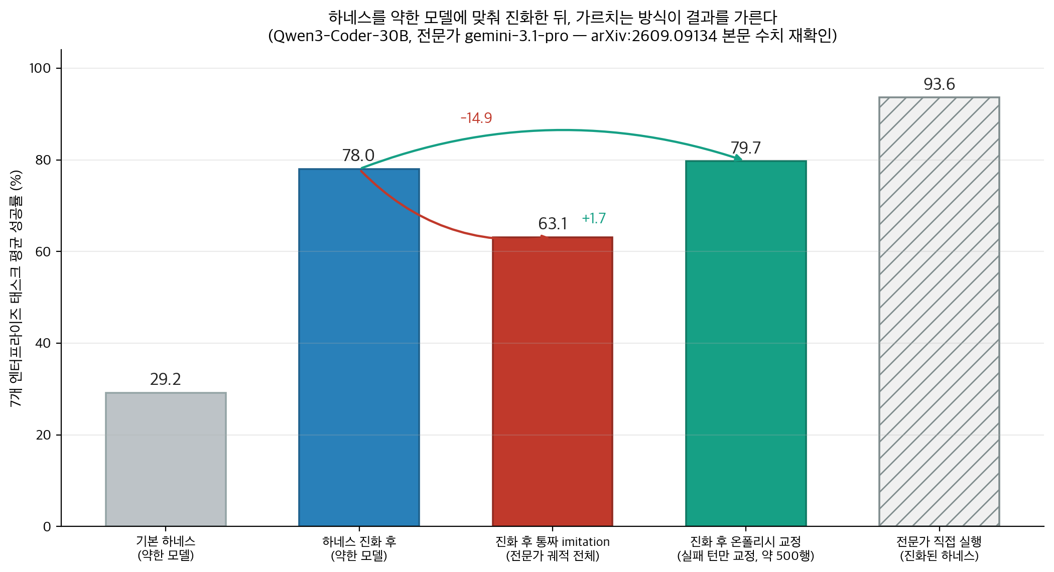가르치는 방식에 따른 결과 차이