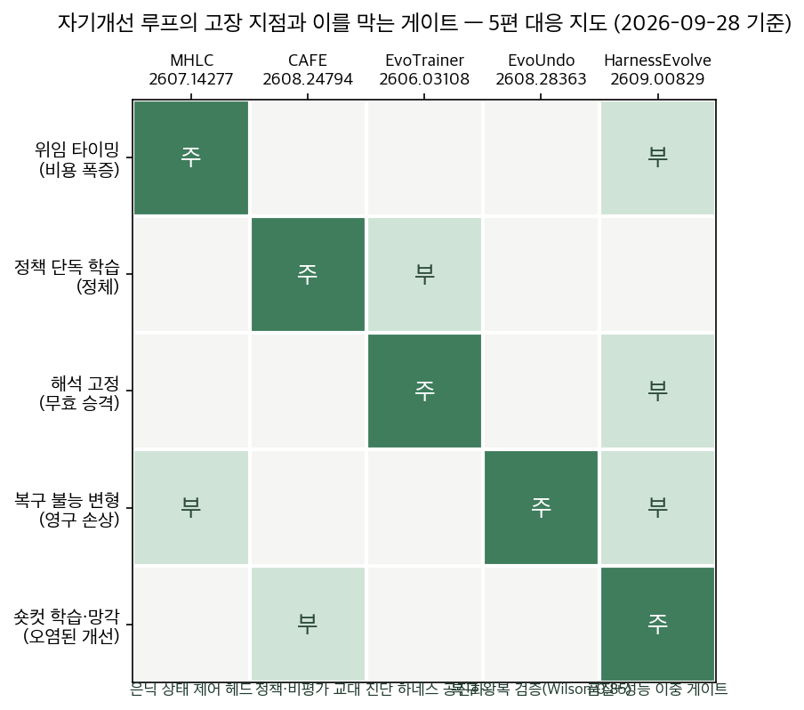 고장 지점과 게이트 대응 지도