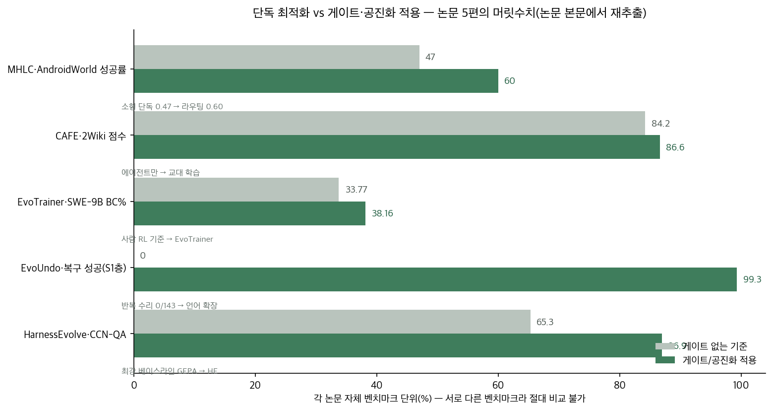 단독 최적화와 게이트 적용의 차이