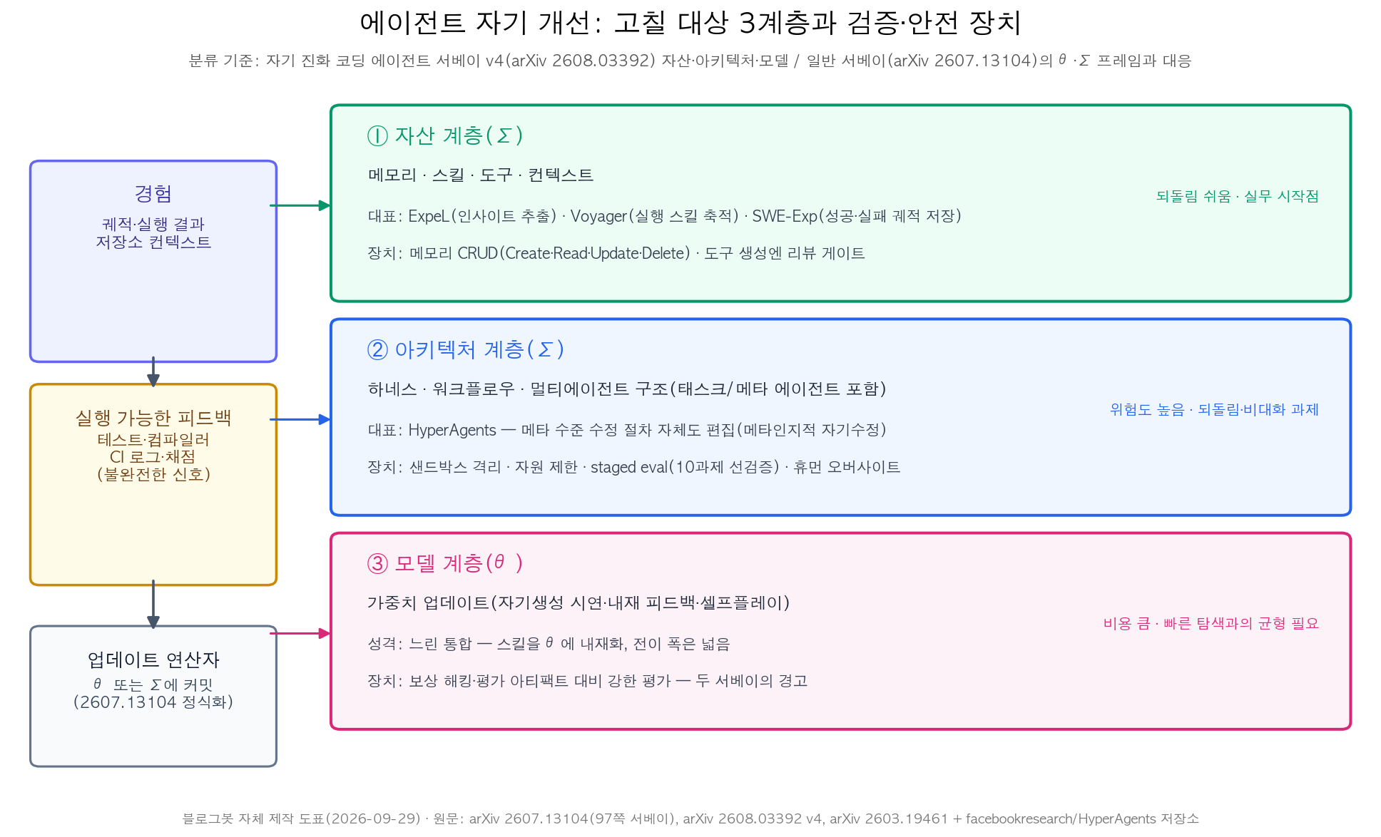 에이전트 자기 개선 대상 3계층과 검증·안전 장치