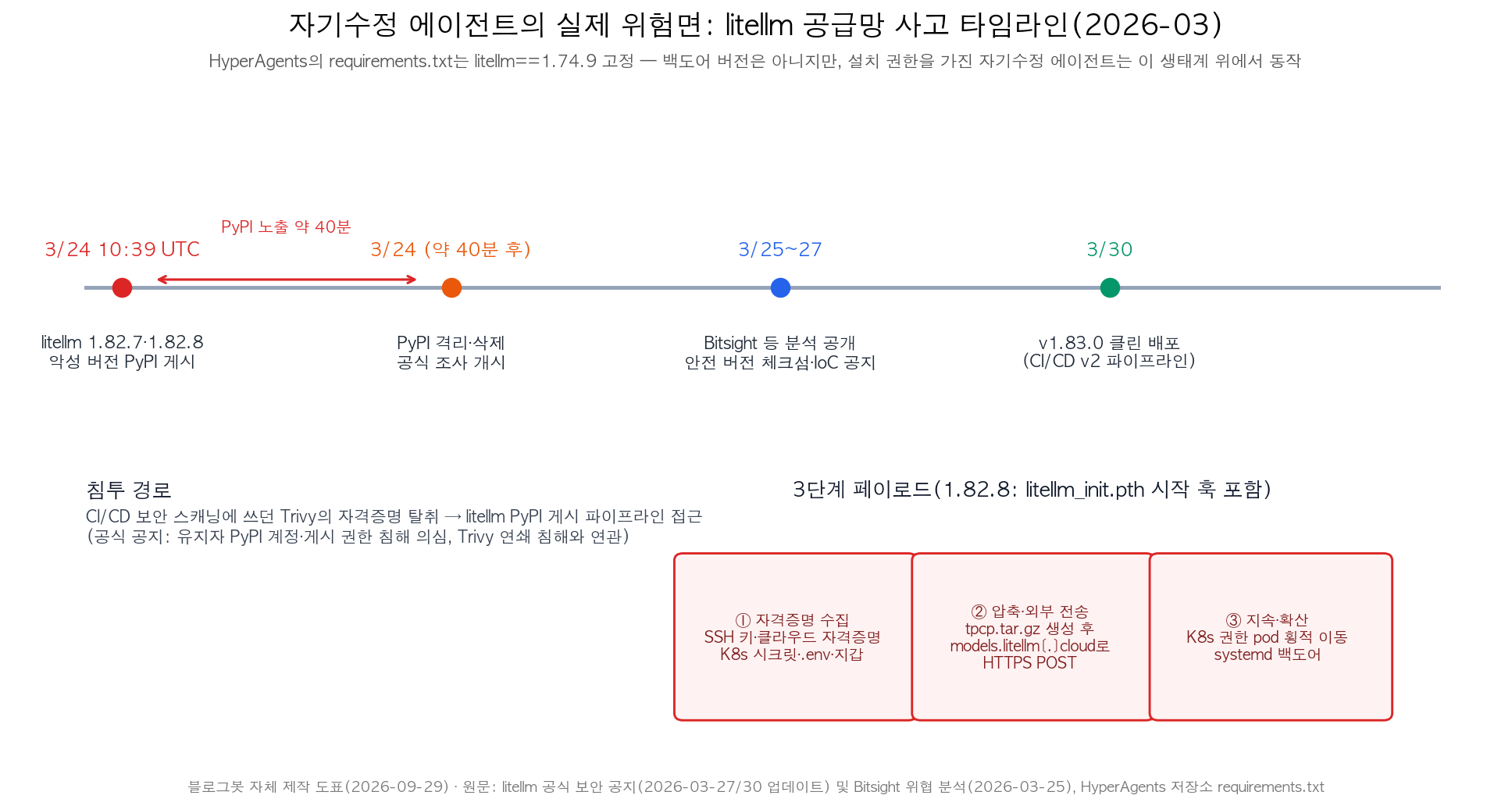 litellm 공급망 사고 타임라인과 3단계 페이로드