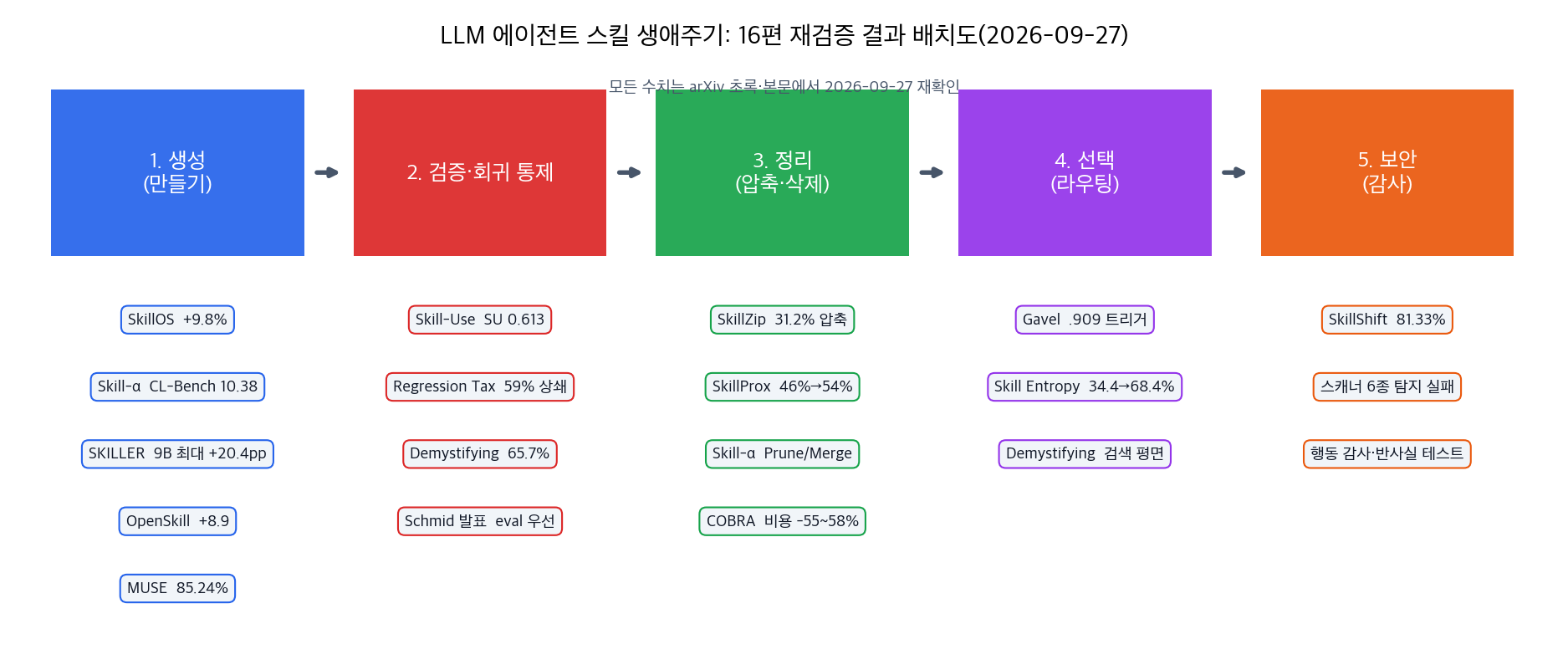 스킬 생애주기 5단계와 각 단계 논문 배치