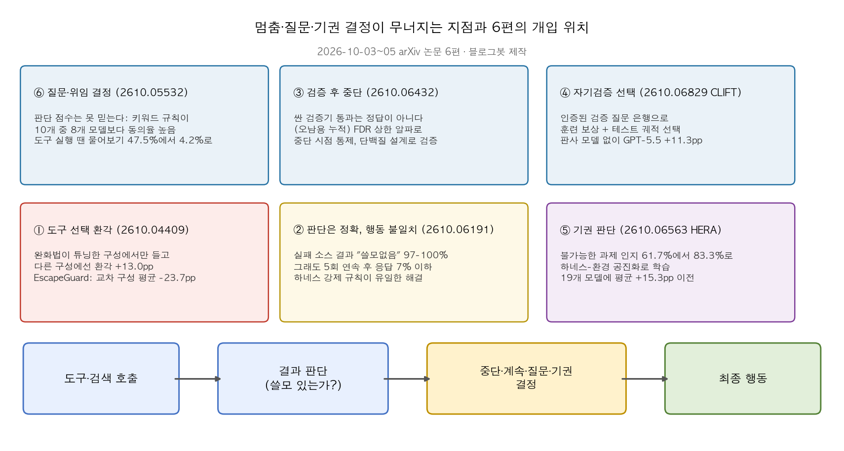 멈춤·질문·기권 결정 계층