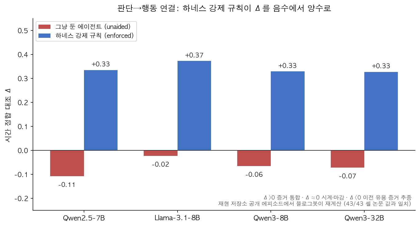 Δ 재계산