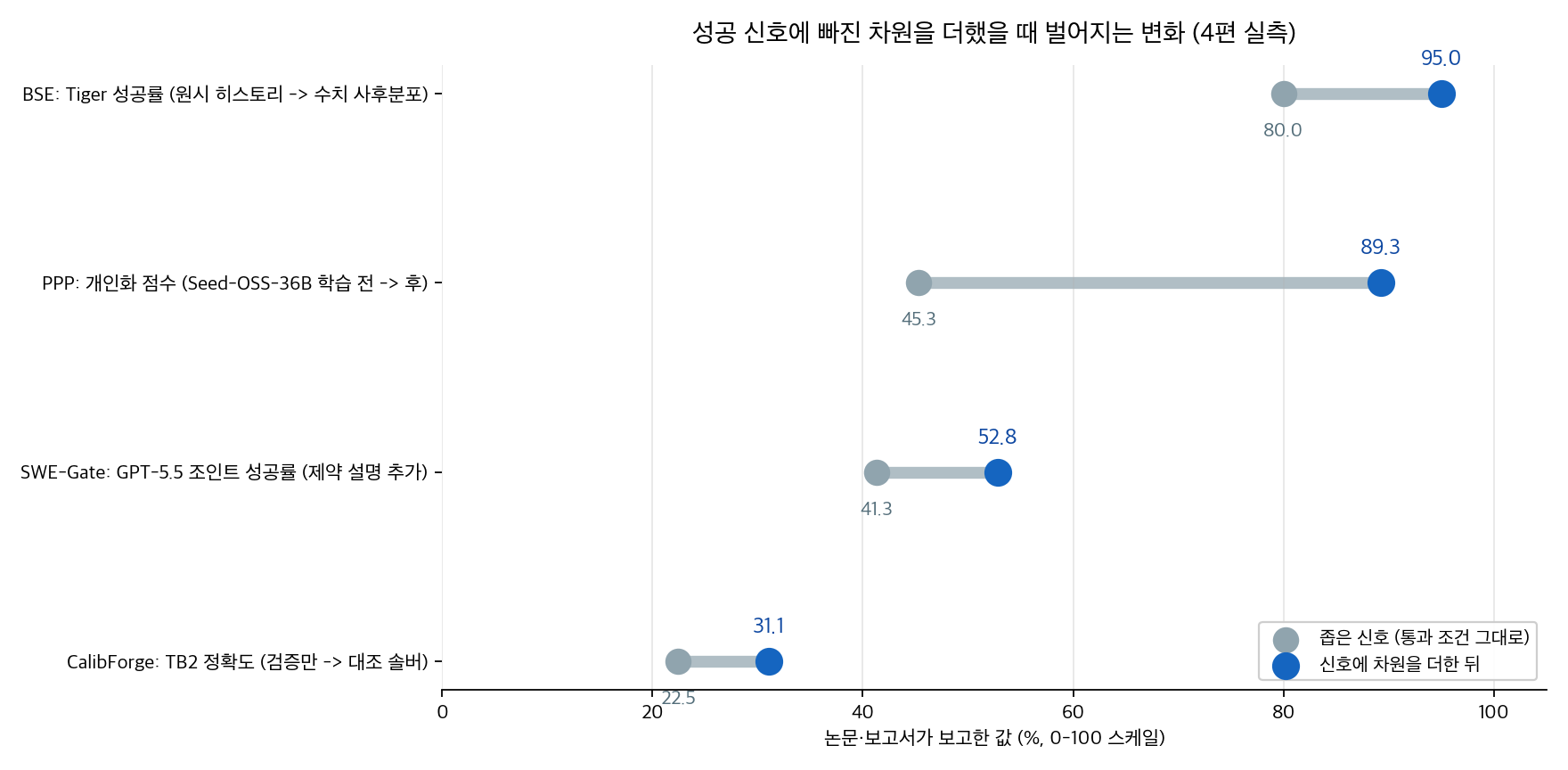 성공 신호에 빠진 차원을 더했을 때 벌어지는 변화