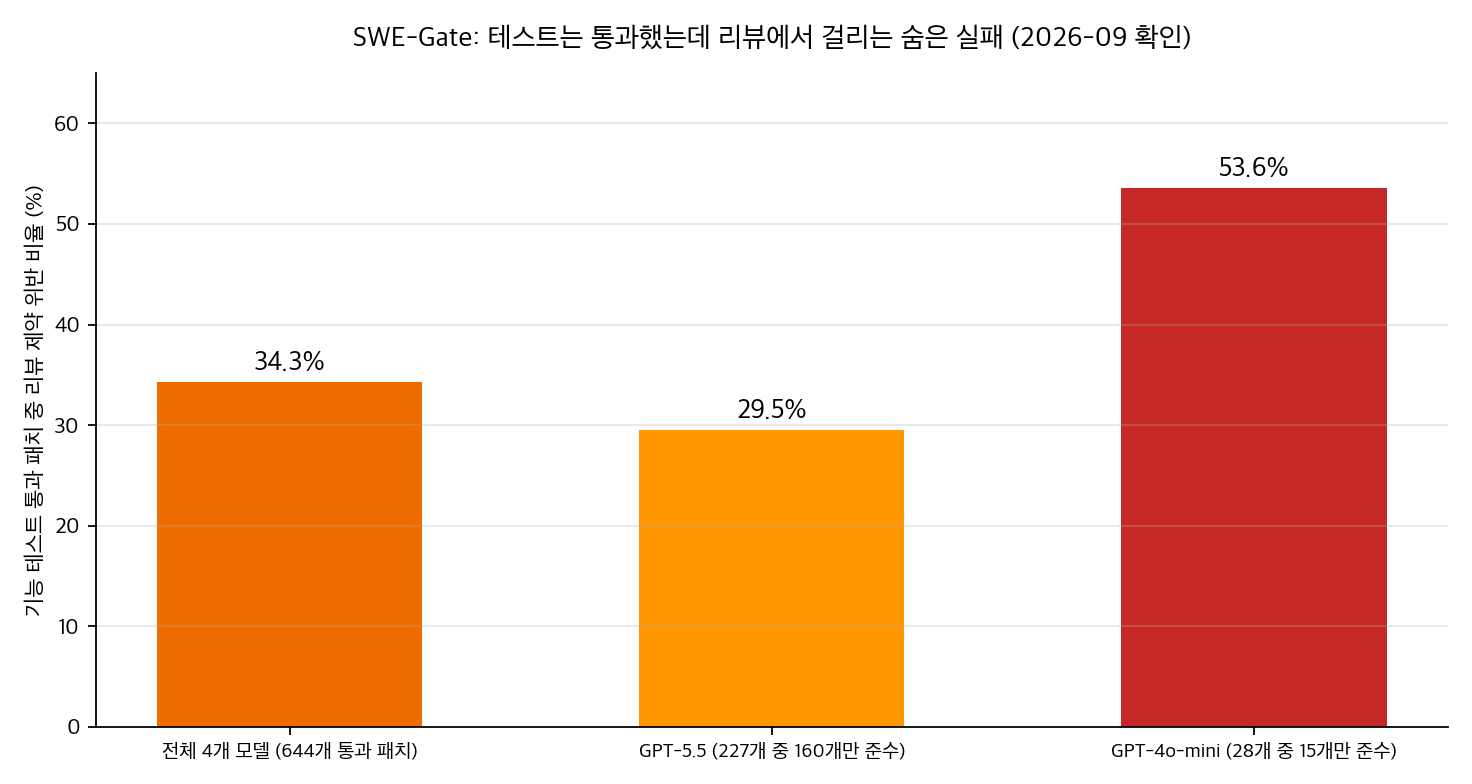 SWE-Gate 숨은 실패율