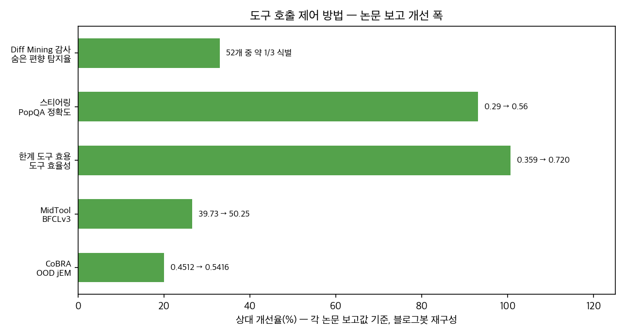 논문 보고 개선 폭