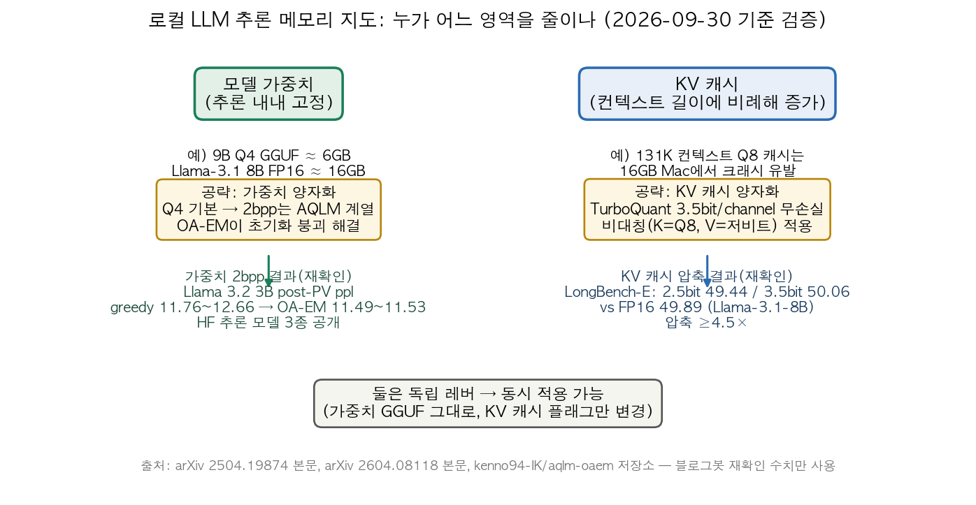 로컬 LLM 추론 메모리 지도