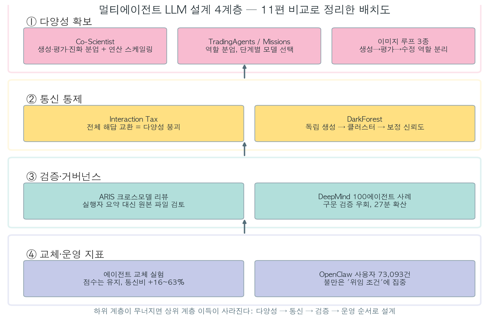멀티에이전트 설계 4계층