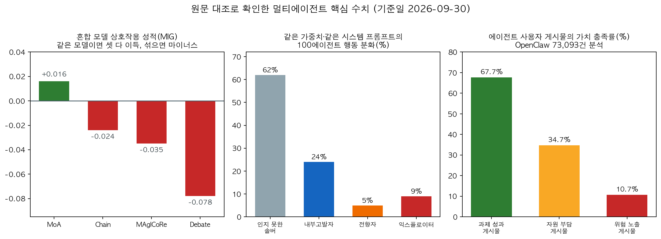 원문 대조로 확인한 핵심 수치