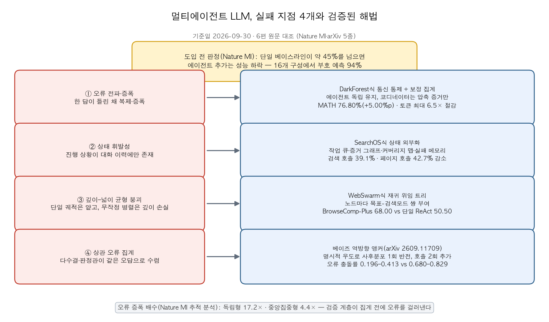 멀티에이전트 실패 4지점과 해법 매핑