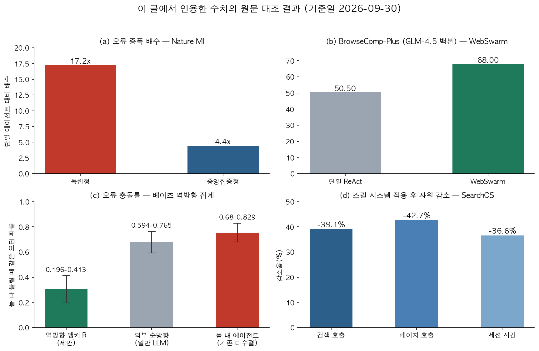 인용 수치의 원문 대조 결과
