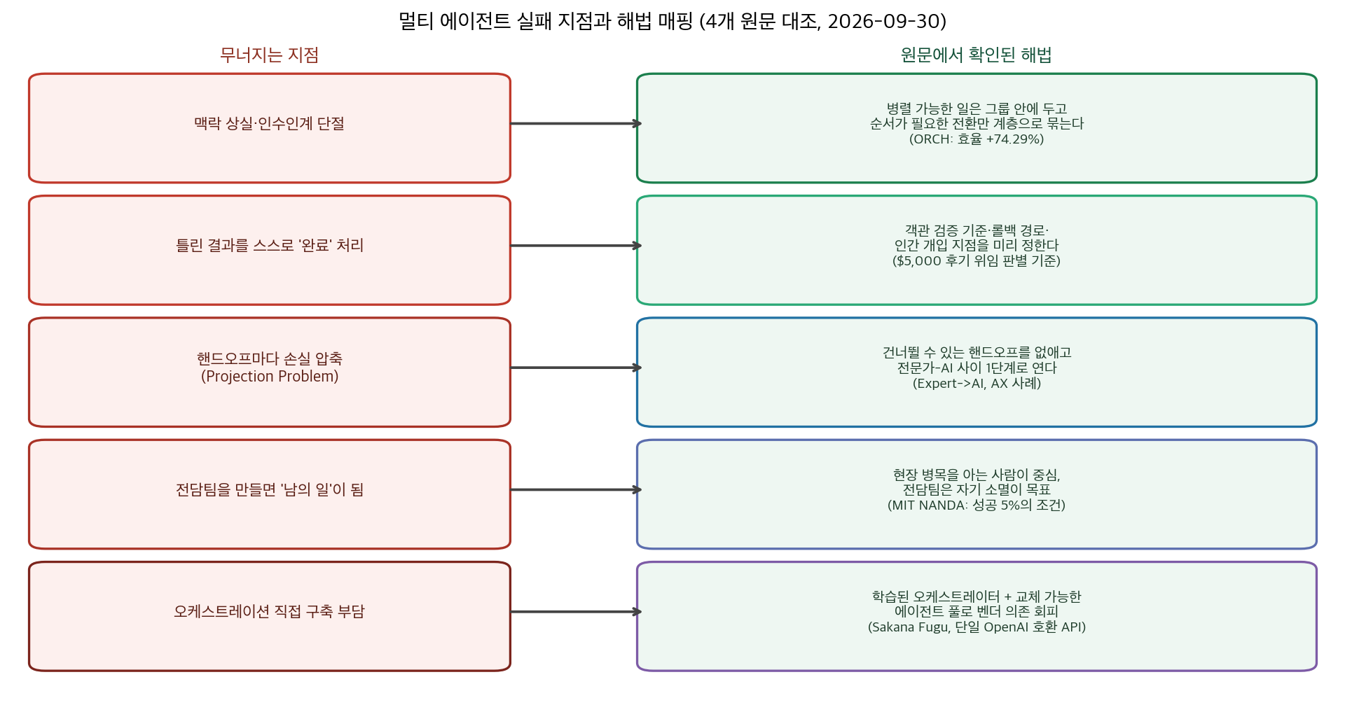 실패 지점과 해법 매핑