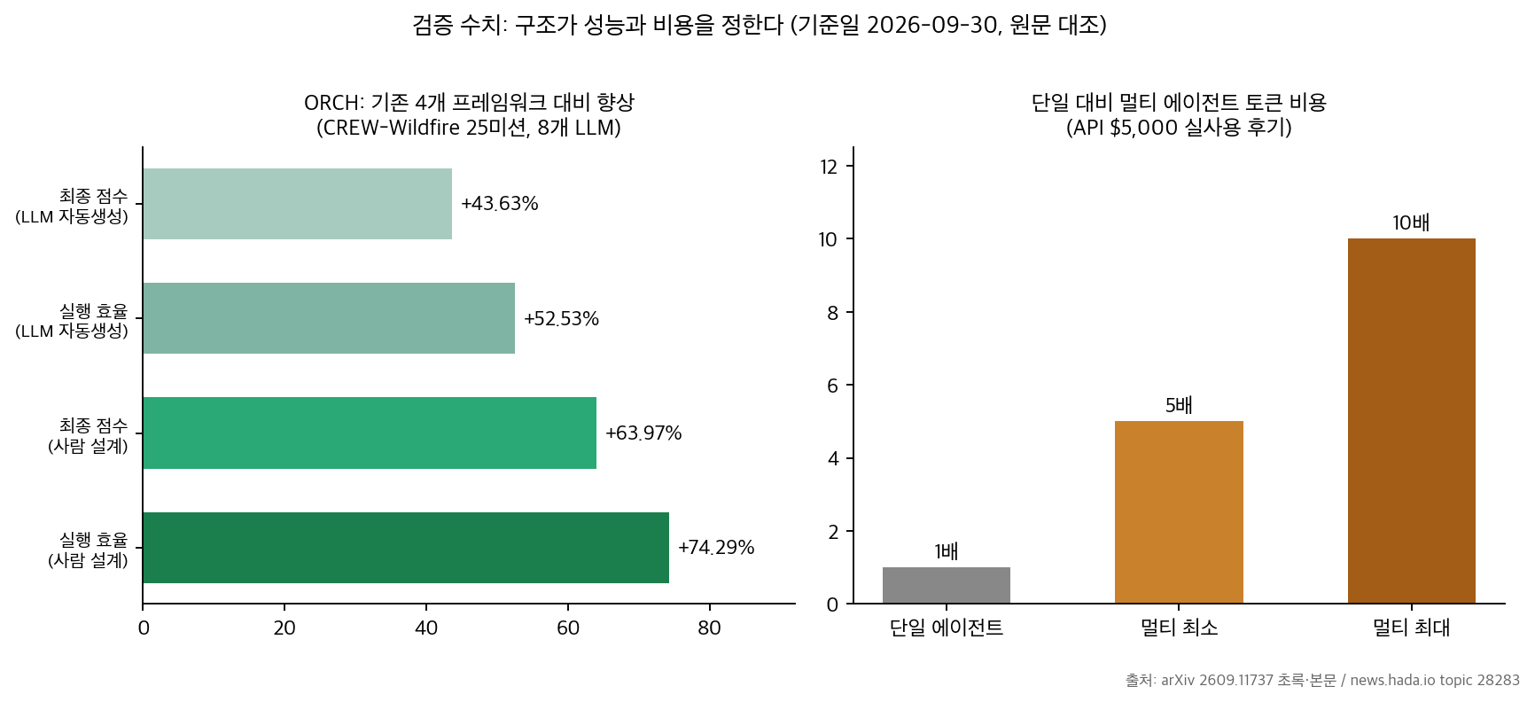 검증 수치 2패널