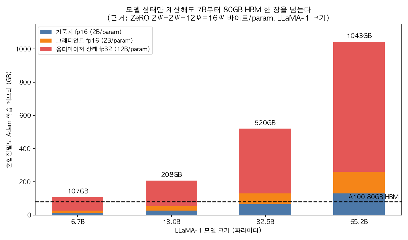 메모리 요구량