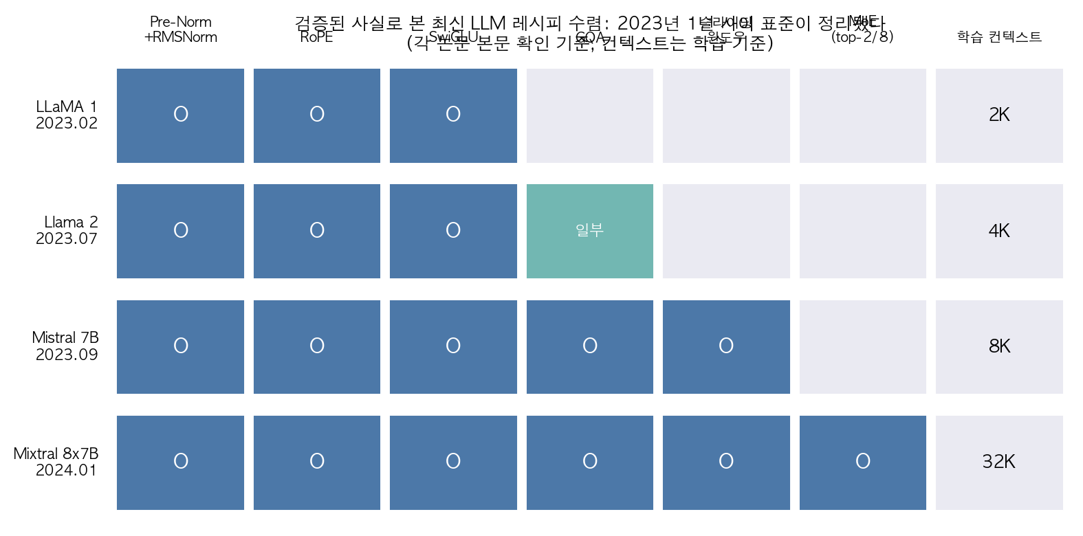 2023년 레시피 수렴