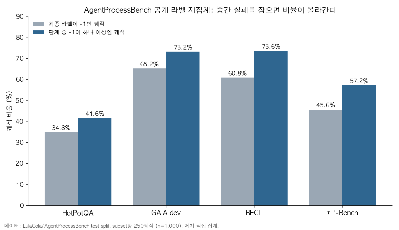 subset별로 최종 라벨이 -1인 궤적과 단계 중 -1이 하나 이상인 궤적의 비율