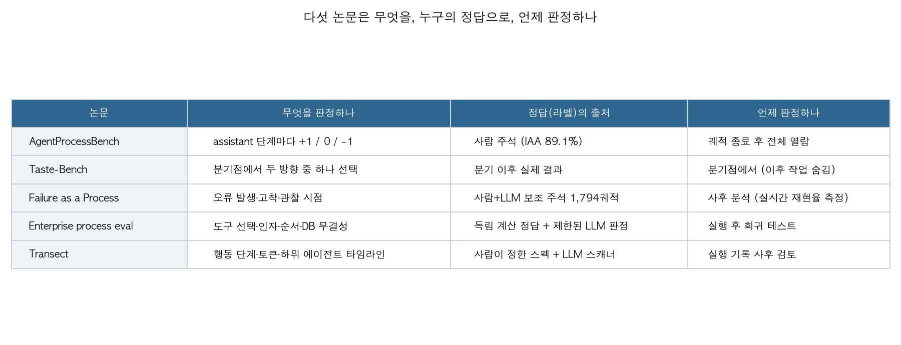 다섯 논문이 무엇을, 누구의 정답으로, 언제 판정하는지 비교한 표