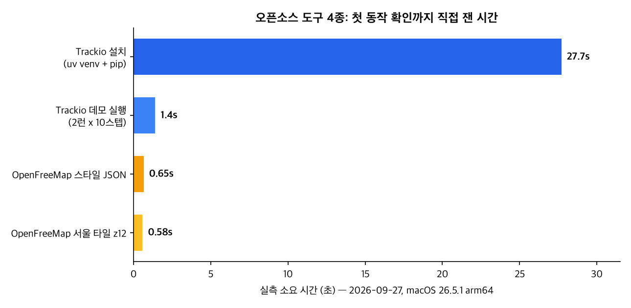 설치·첫 동작 실측 시간