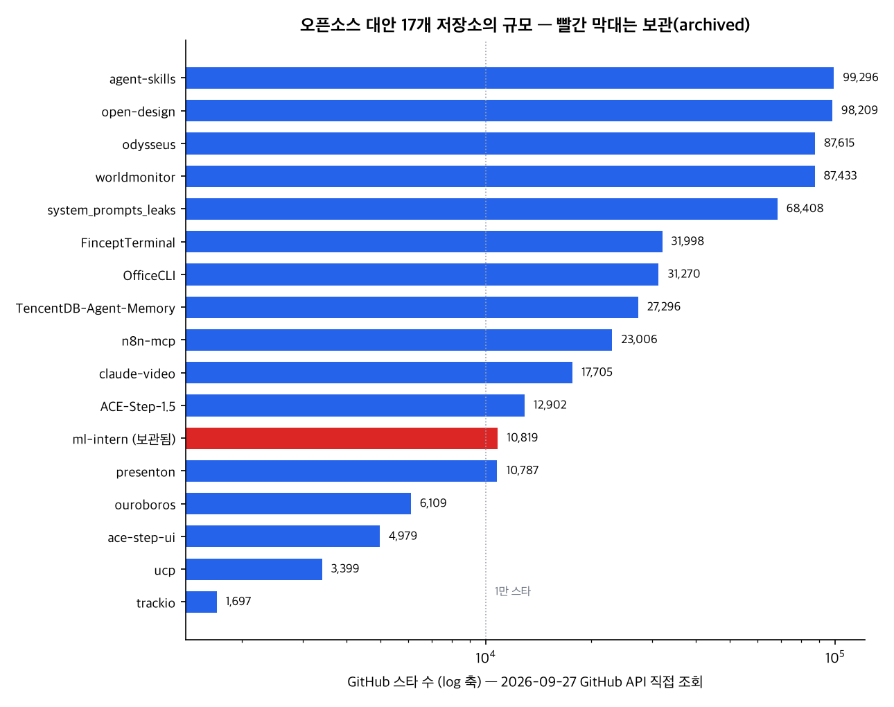 오픈소스 대안 17개 저장소의 규모