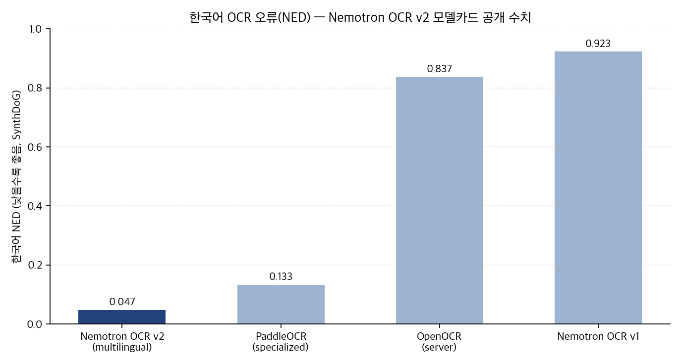 한국어 OCR NED 비교 차트