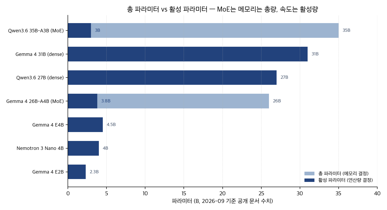 총 파라미터와 활성 파라미터 비교 차트