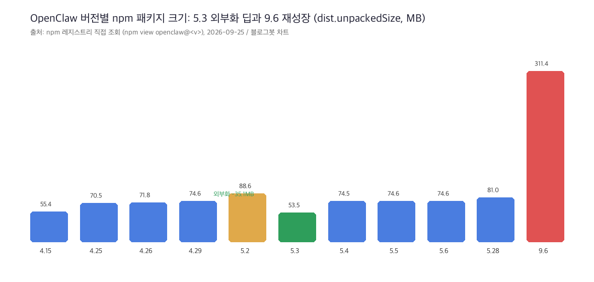OpenClaw 버전별 npm 패키지 크기: 5.3 외부화 딥과 9.6 재성장