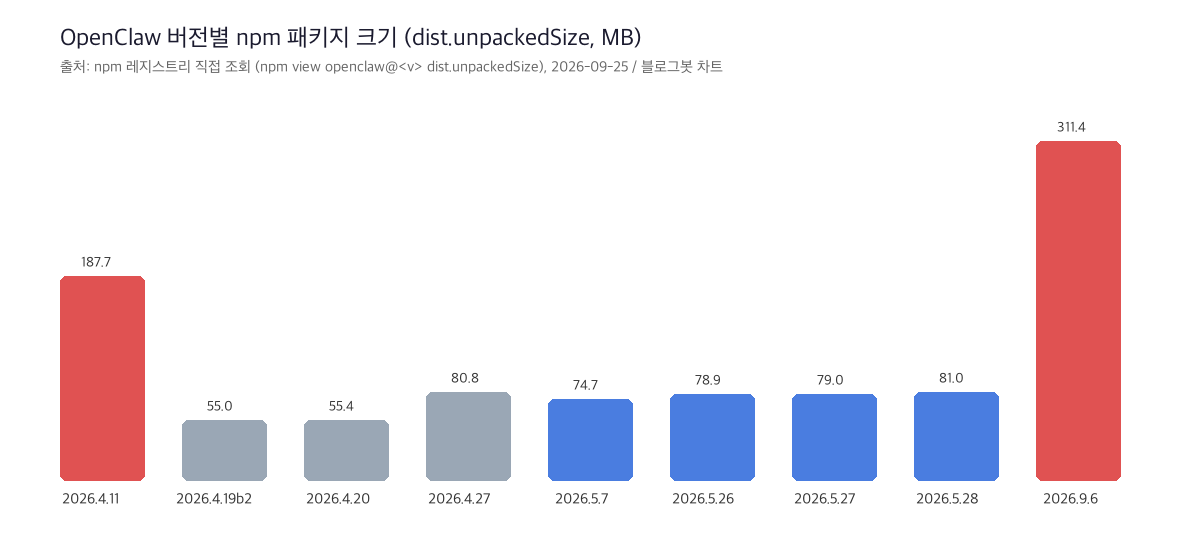 OpenClaw 버전별 npm 패키지 크기 차트