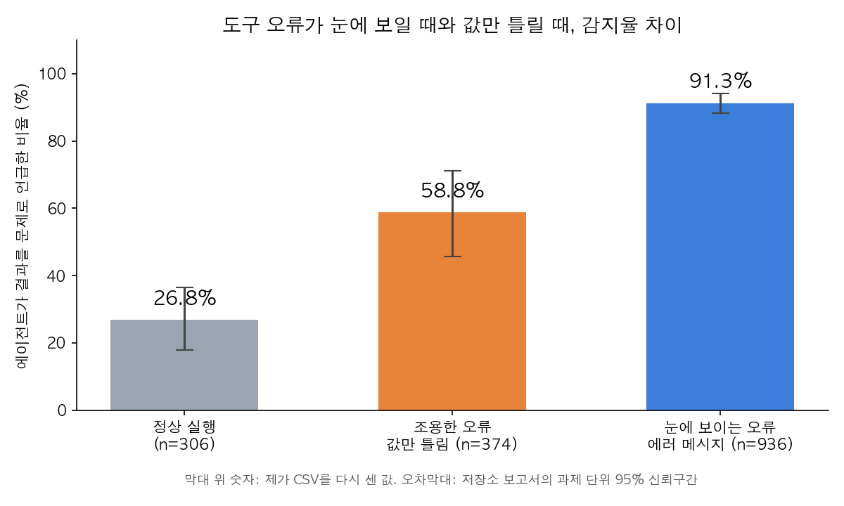 도구 오류가 눈에 보이는 경우와 값만 틀린 경우의 감지율