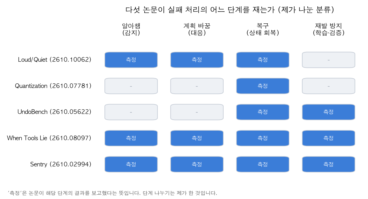 다섯 논문이 실패 처리의 어느 단계를 재는지 나눈 그림