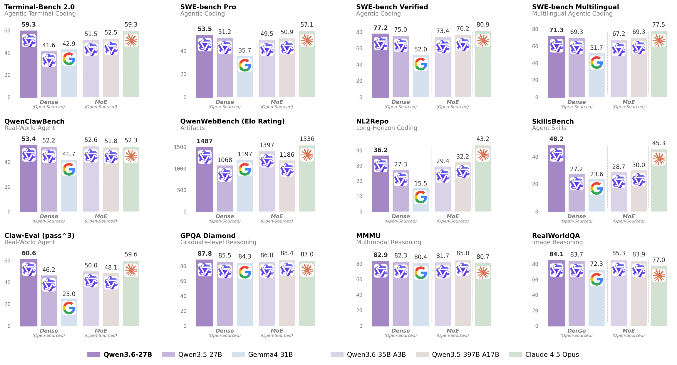Qwen3.6-27B 공식 벤치마크
